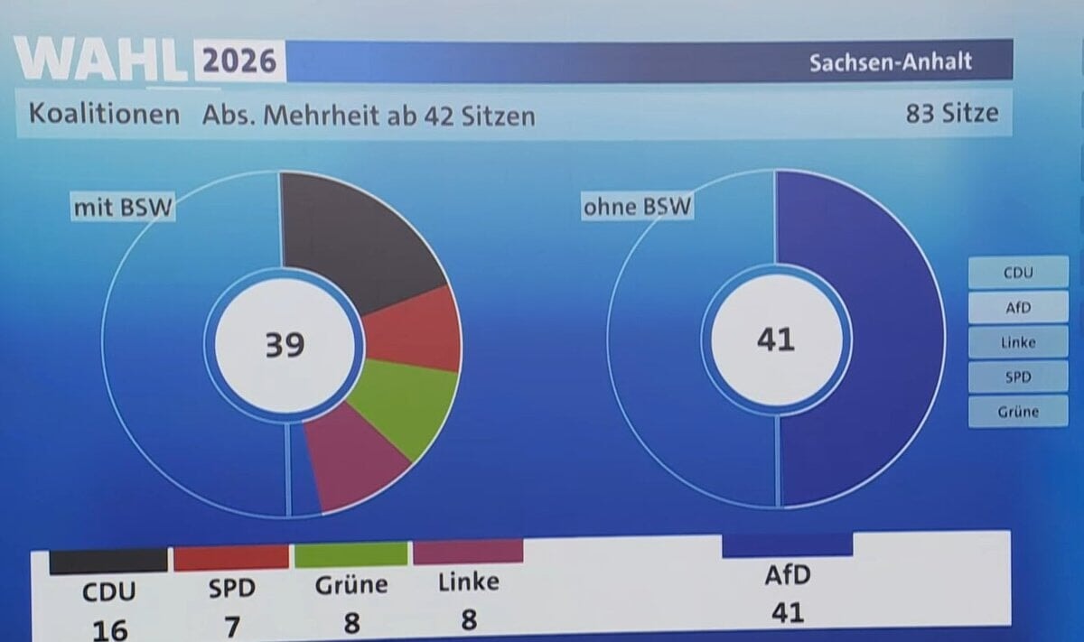 projeção de assentos afd saxônia hoje projeção de assentos afd saxônia hoje