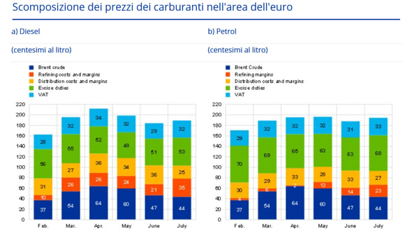 Decomposição dos preços dos combustíveis na área do euro (blogue do BCE) Decomposição dos preços dos combustíveis no euro area-ebce-blog