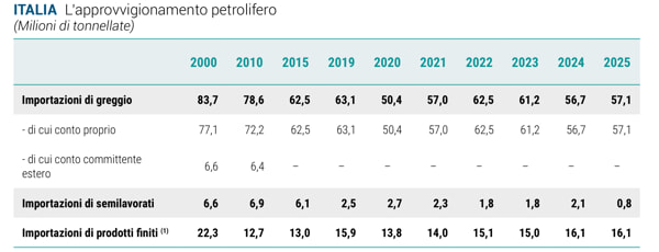 Fornecimento de petróleo de 2000 a 2025 na Itália (Relatório anual 2026, Unem) fornecimento anual de petróleo-unem-rel-2026