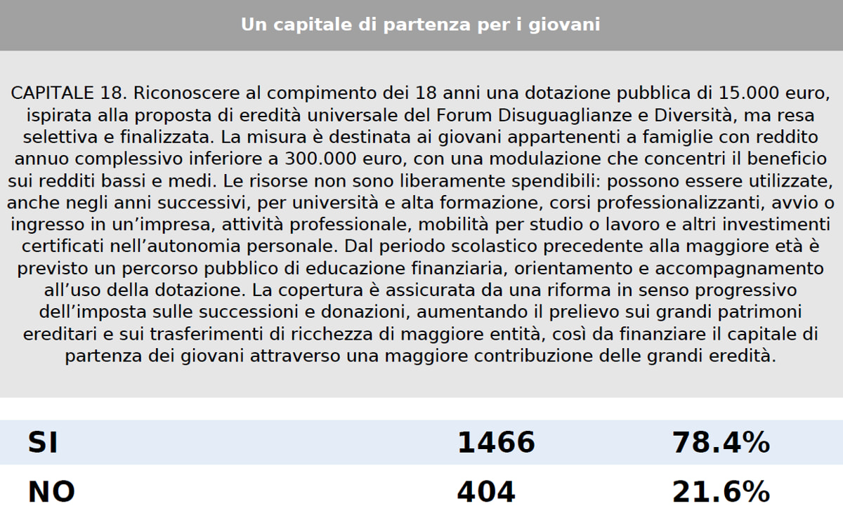 A proposta do M5s de 15 mil euros para maiores de 18 anos A proposta do M5s de 15 mil euros para maiores de 18 anos