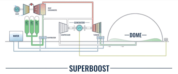 A bateria CO2 plus em processo de descarga (energydome.it) energia-dome-co2-bateria-superboost-descarga