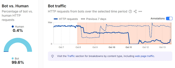 O volume de solicitações HTTP automatizadas ou humanas (gráficos radar.cloudflare.org) solicitações de tráfego-http-yandex-cloudflare-bot-uomo
