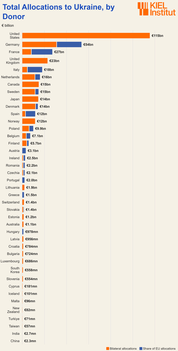 Ajuda ucraniana custou Itália Europa Instituto Kiel, outubro de 2026 Ajuda ucraniana custou Itália Europa Instituto Kiel, outubro de 2026