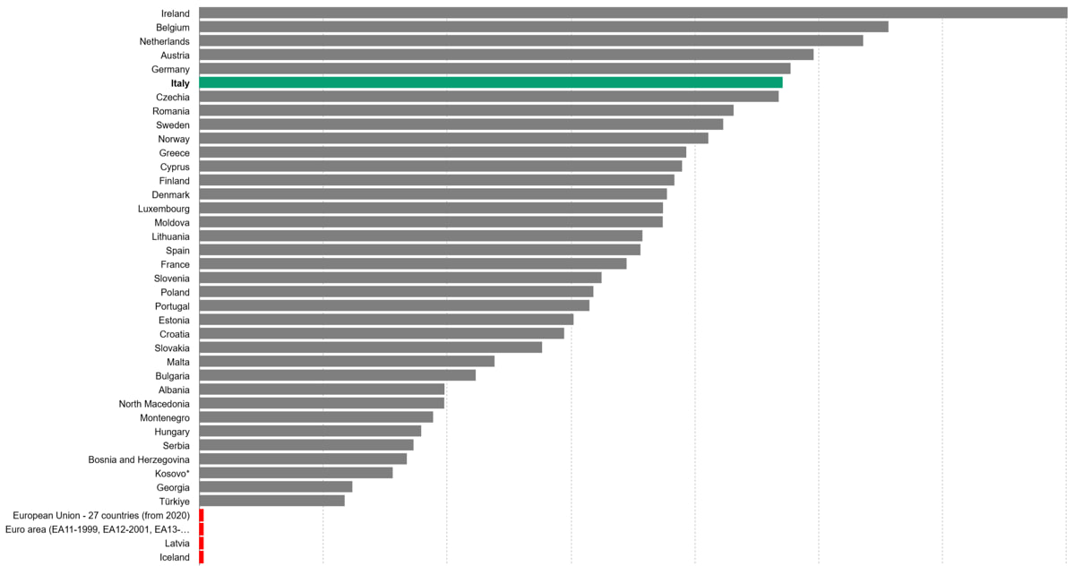 custo da energia para as famílias na Itália Europa Comparação de gráficos do Eurostat custo da energia para as famílias na Itália Europa Comparação de gráficos do Eurostat
